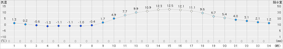 津山(>2024年01月30日)のアメダスグラフ