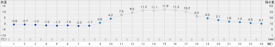 庄原(>2024年01月30日)のアメダスグラフ