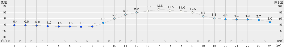 三入(>2024年01月30日)のアメダスグラフ