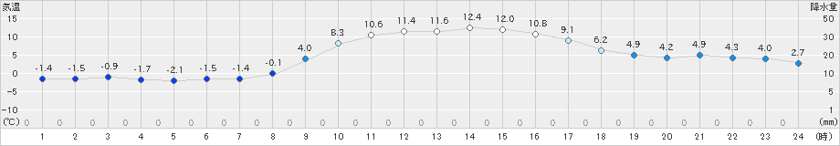 財田(>2024年01月30日)のアメダスグラフ