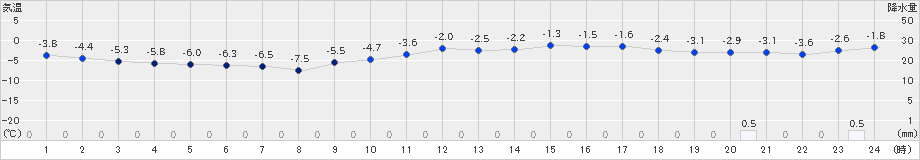 月形(>2024年01月31日)のアメダスグラフ