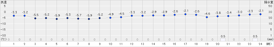 美唄(>2024年01月31日)のアメダスグラフ