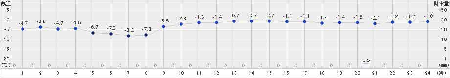 厚床(>2024年01月31日)のアメダスグラフ