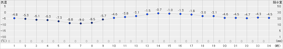 鶴居(>2024年01月31日)のアメダスグラフ