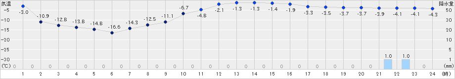 芽室(>2024年01月31日)のアメダスグラフ