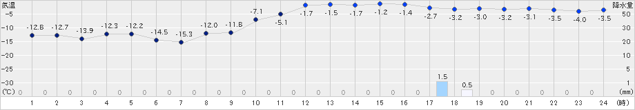 大樹(>2024年01月31日)のアメダスグラフ