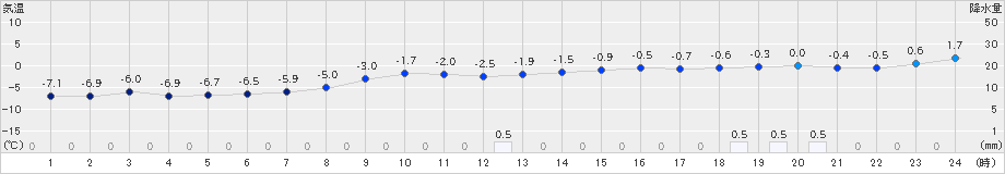 森(>2024年01月31日)のアメダスグラフ