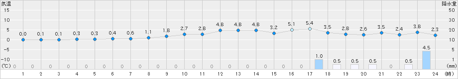 湯瀬(>2024年01月31日)のアメダスグラフ