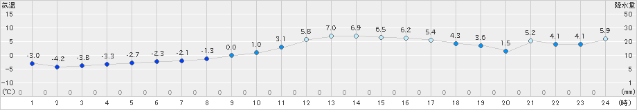 山形(>2024年01月31日)のアメダスグラフ