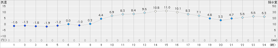 気仙沼(>2024年01月31日)のアメダスグラフ