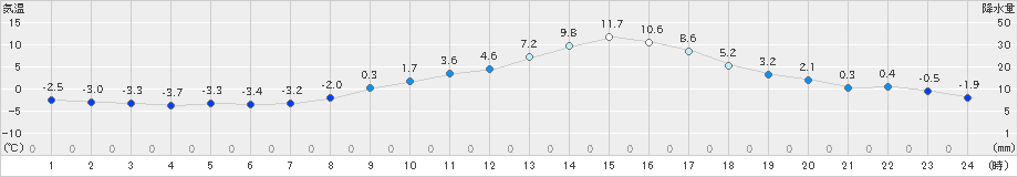 米山(>2024年01月31日)のアメダスグラフ