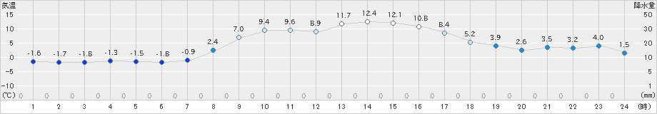 志津川(>2024年01月31日)のアメダスグラフ