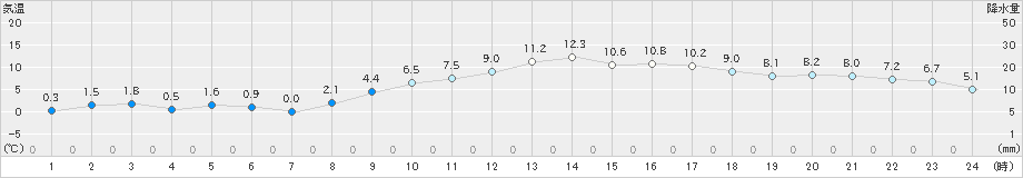 塩釜(>2024年01月31日)のアメダスグラフ