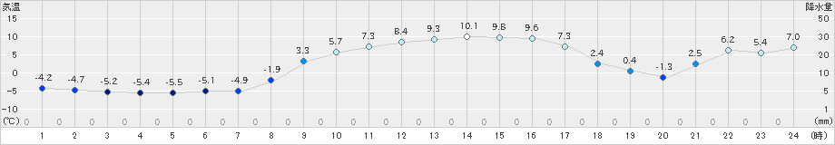 飯舘(>2024年01月31日)のアメダスグラフ