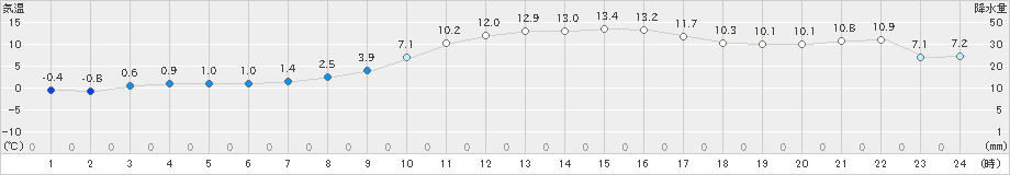 龍ケ崎(>2024年01月31日)のアメダスグラフ