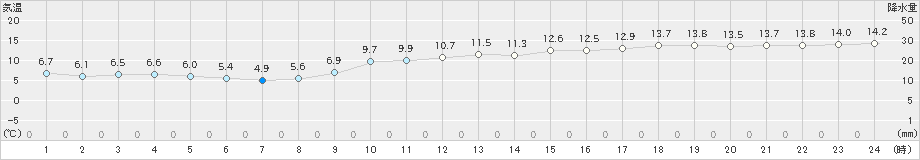 千葉(>2024年01月31日)のアメダスグラフ