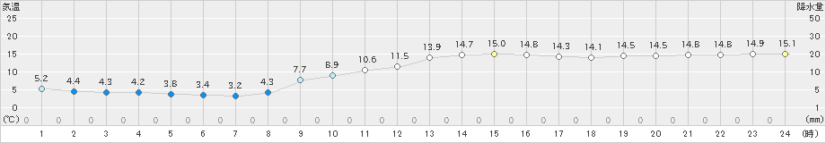 辻堂(>2024年01月31日)のアメダスグラフ