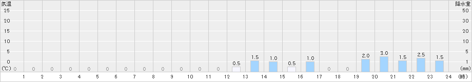 上高地(>2024年01月31日)のアメダスグラフ