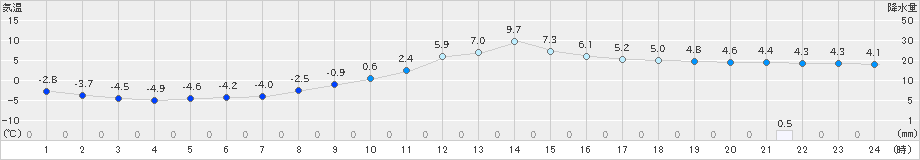 伊那(>2024年01月31日)のアメダスグラフ