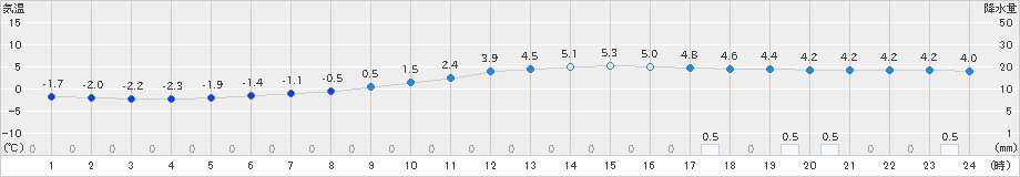 八幡(>2024年01月31日)のアメダスグラフ