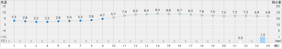 美濃(>2024年01月31日)のアメダスグラフ