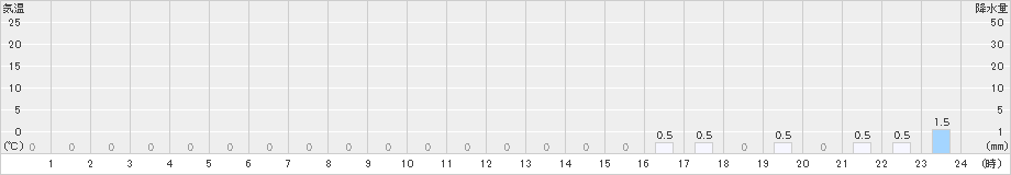 上石津(>2024年01月31日)のアメダスグラフ