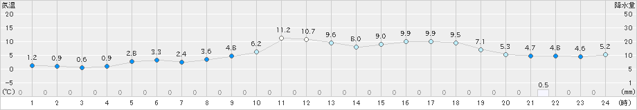 八尾(>2024年01月31日)のアメダスグラフ