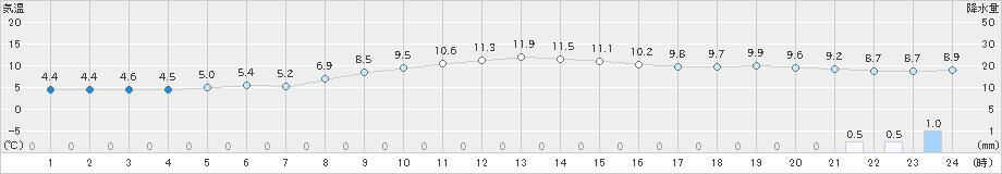 豊中(>2024年01月31日)のアメダスグラフ