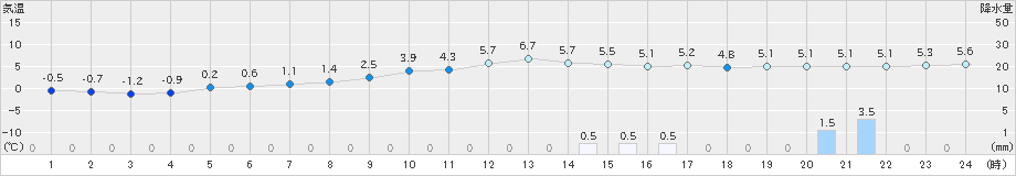 新見(>2024年01月31日)のアメダスグラフ