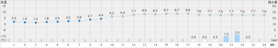 府中(>2024年01月31日)のアメダスグラフ