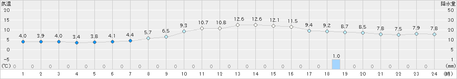 穴吹(>2024年01月31日)のアメダスグラフ