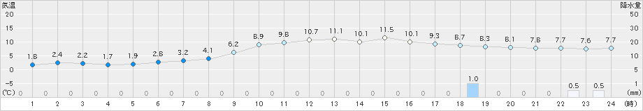 財田(>2024年01月31日)のアメダスグラフ