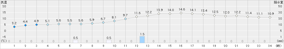 宇和(>2024年01月31日)のアメダスグラフ