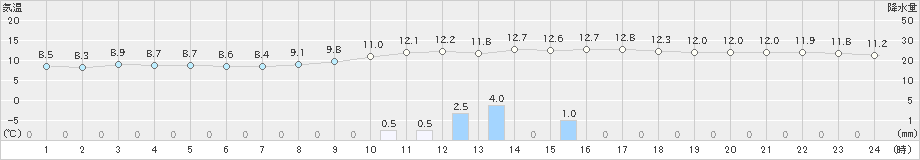 佐賀(>2024年01月31日)のアメダスグラフ