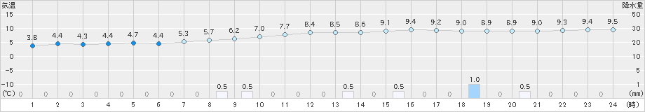 須佐(>2024年01月31日)のアメダスグラフ