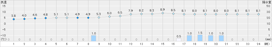 岩国(>2024年01月31日)のアメダスグラフ