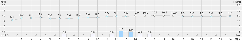 宗像(>2024年01月31日)のアメダスグラフ