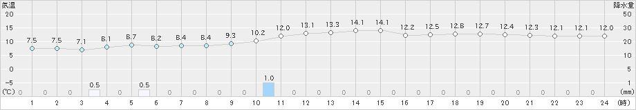 三角(>2024年01月31日)のアメダスグラフ