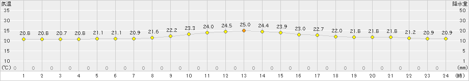 伊是名(>2024年01月31日)のアメダスグラフ