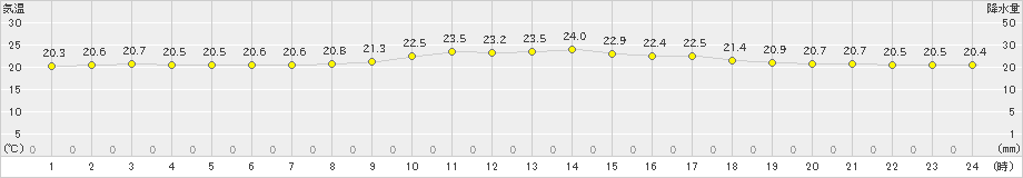 宮城島(>2024年01月31日)のアメダスグラフ