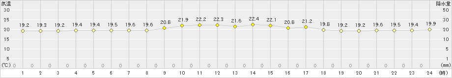 渡嘉敷(>2024年01月31日)のアメダスグラフ