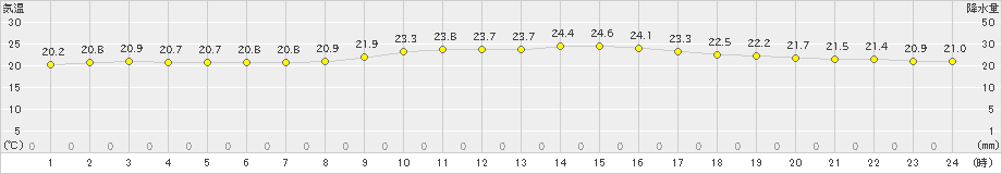 那覇(>2024年01月31日)のアメダスグラフ