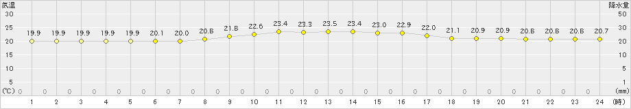 北大東(>2024年01月31日)のアメダスグラフ