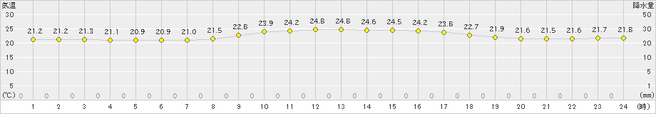 仲筋(>2024年01月31日)のアメダスグラフ