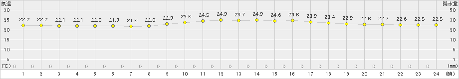 石垣島(>2024年01月31日)のアメダスグラフ