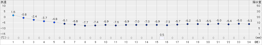 共和(>2024年02月01日)のアメダスグラフ