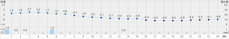 湯瀬(>2024年02月01日)のアメダスグラフ