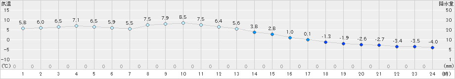 宮古(>2024年02月01日)のアメダスグラフ