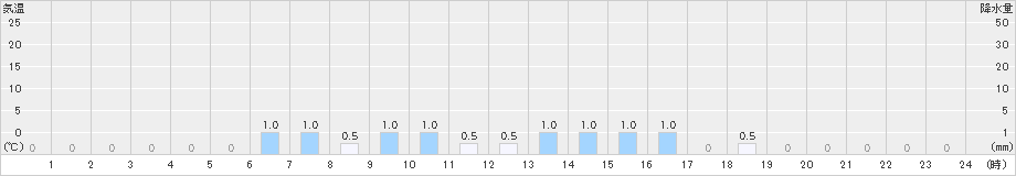 中津川(>2024年02月01日)のアメダスグラフ