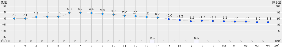 米沢(>2024年02月01日)のアメダスグラフ